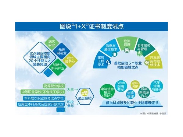 開展1+X證書製度試點 加快培養複合型技術技能人才